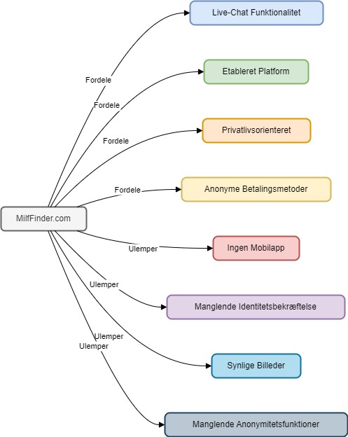 Anbefalet Diagram